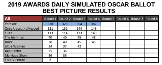 12th Annual Awards Daily Oscar Ballot Winners!